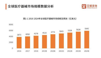 醫(yī)療器械市場：預(yù)計2022年規(guī)模將超9000億